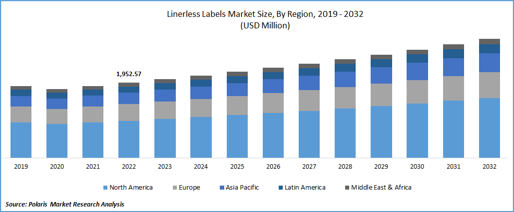 Linerless Labels Market Size